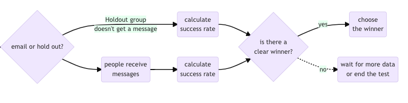 Illustration from customer.io of a holdout test splitting users into a campaign group and a control group for comparison