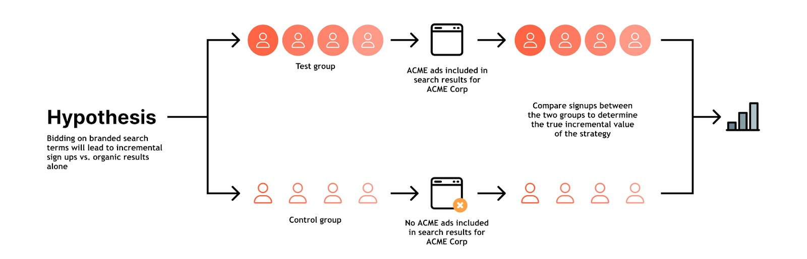 Diagram comparing a treatment group exposed to branded search ads with a control group to measure incremental conversions