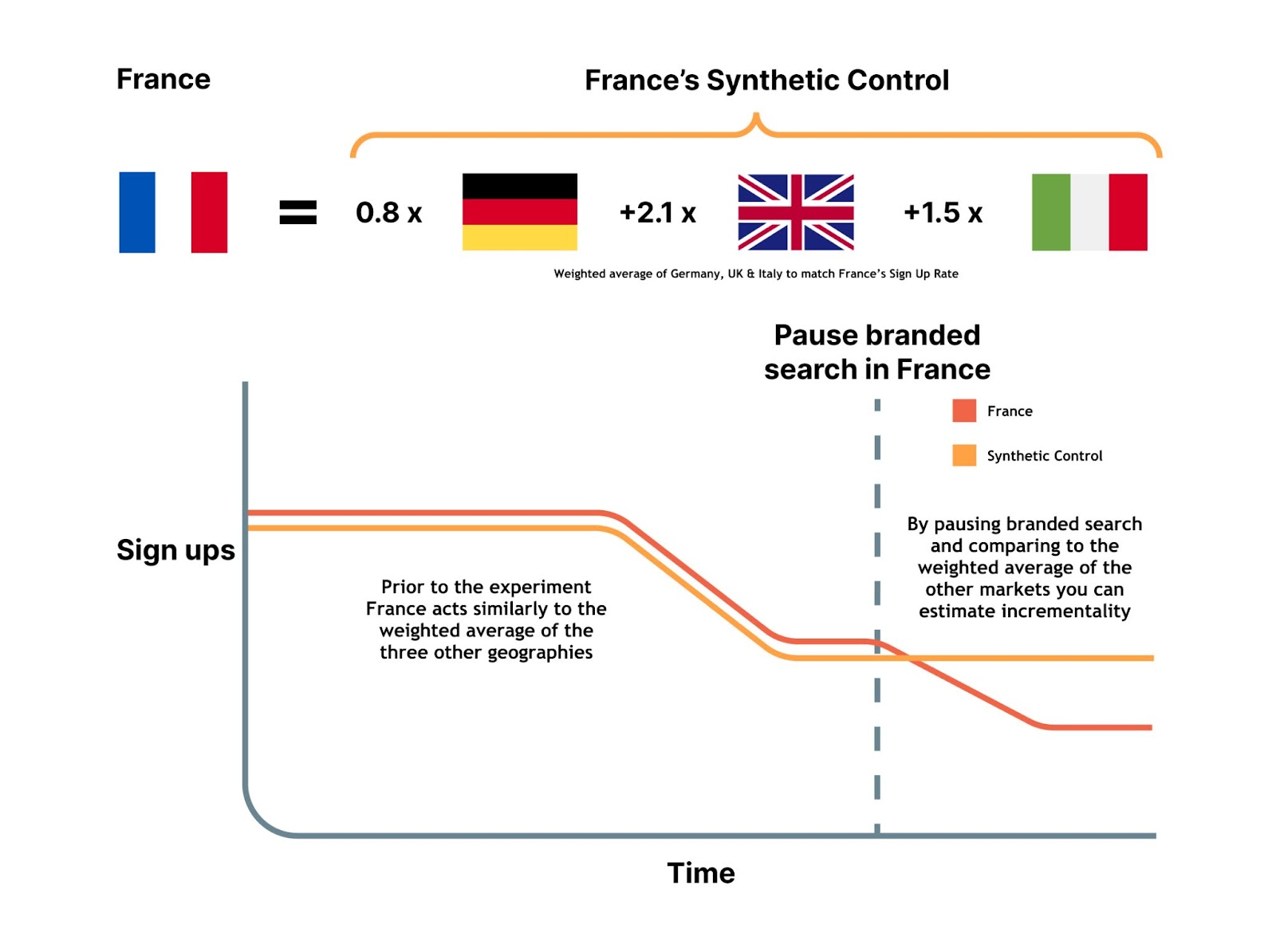 Illustration of a synthetic control group built from a weighted average of regions to match the test geography