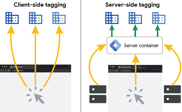 Diagram of server-side tag management using an intermediary container to limit data sent to third-party vendors