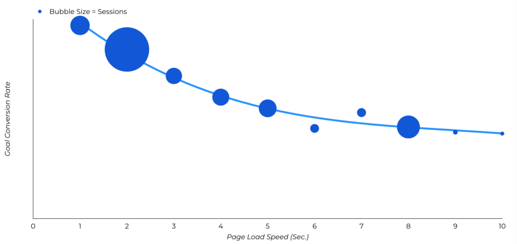 Chart illustrating how conversion rates fall as page load times increase across ecommerce and B2B sites