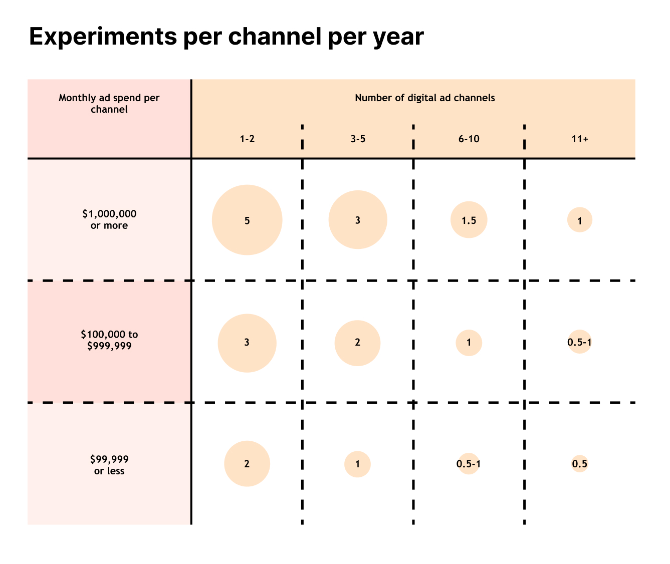 [PLACEHOLDER - table of recommended incrementality experiment frequency per marketing channel per year; review]