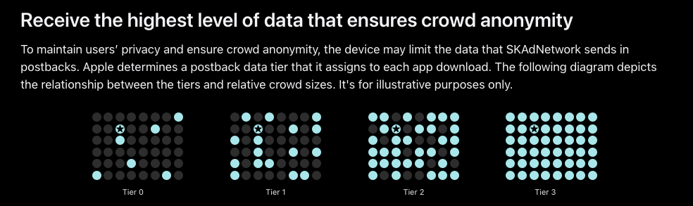 Diagram of SKAN 4.0 crowd anonymity tiers 0 through 3, showing how higher tiers unlock more granular data
