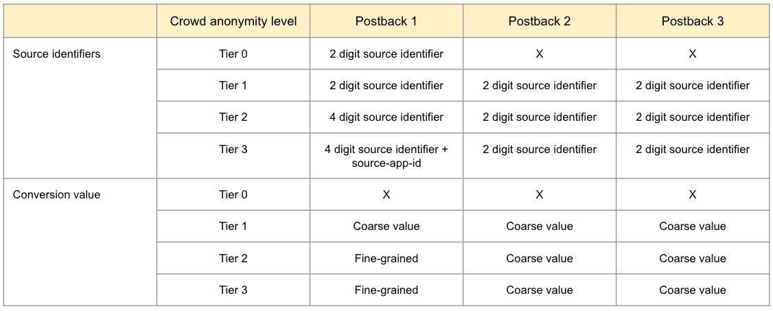 Table showing SKAN 4.0 source identifier granularity by crowd anonymity tier, from campaign ID up to source-app-id