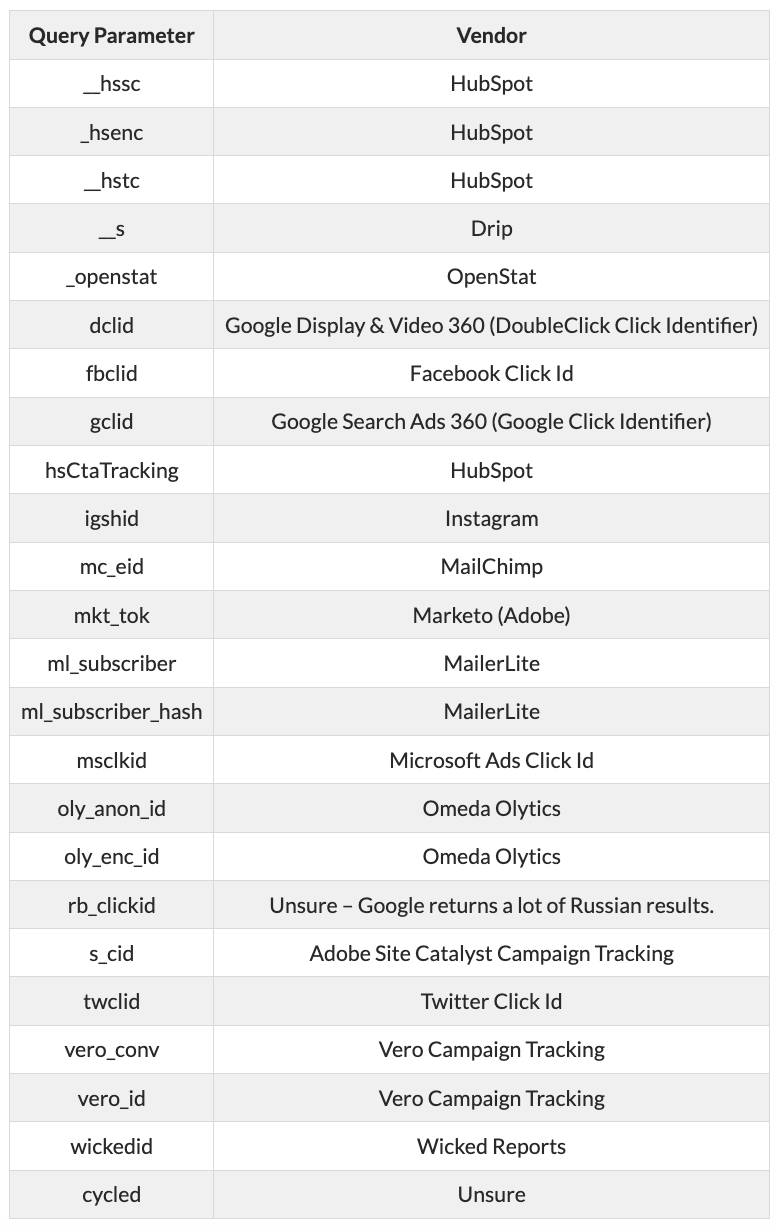 List of vendor query parameters confirmed by iOS 17 Beta tester Cory Underwood as being stripped by Link Tracking Protection