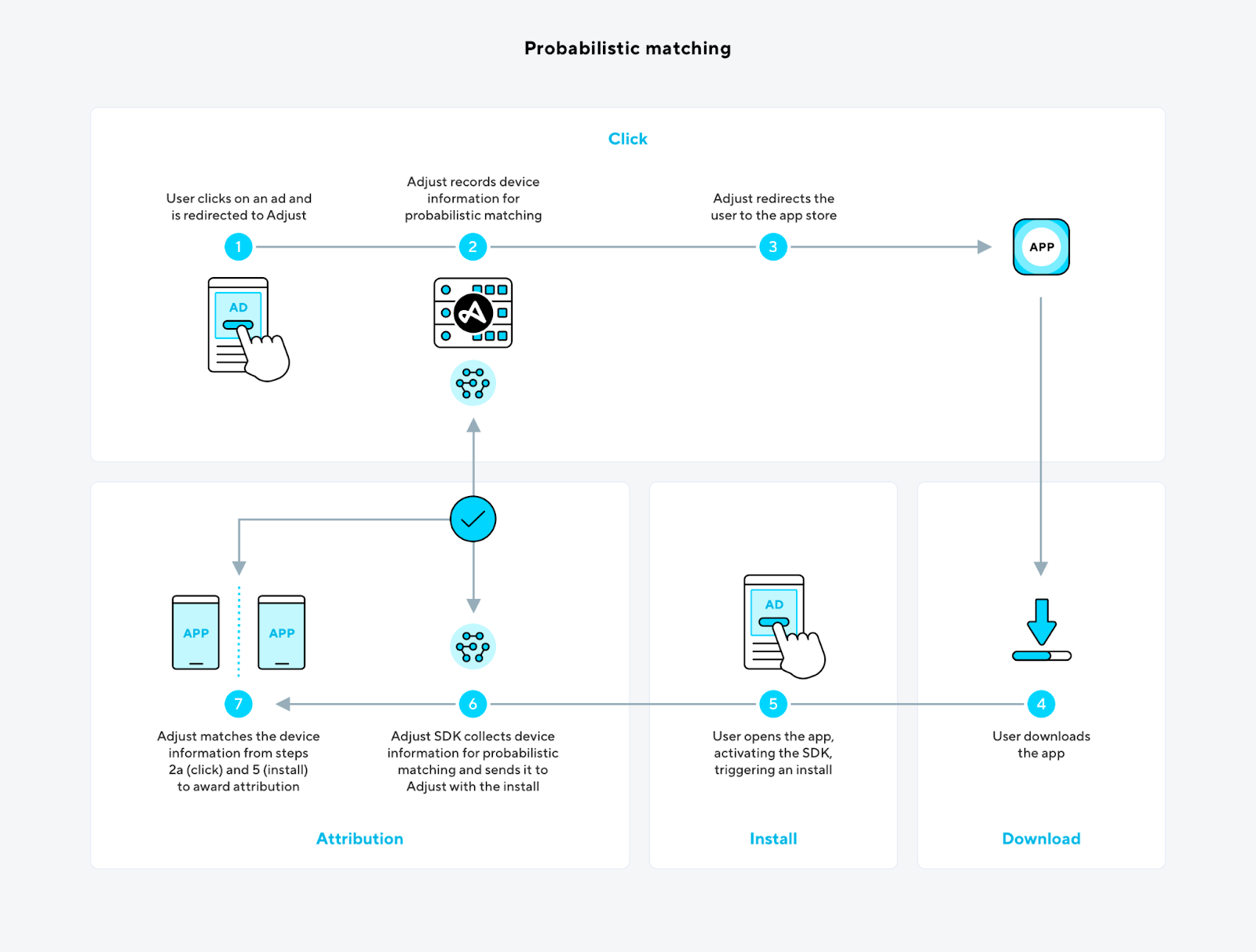 Diagram from Adjust illustrating a probabilistic attribution model matching ad-click device data to app-install data
