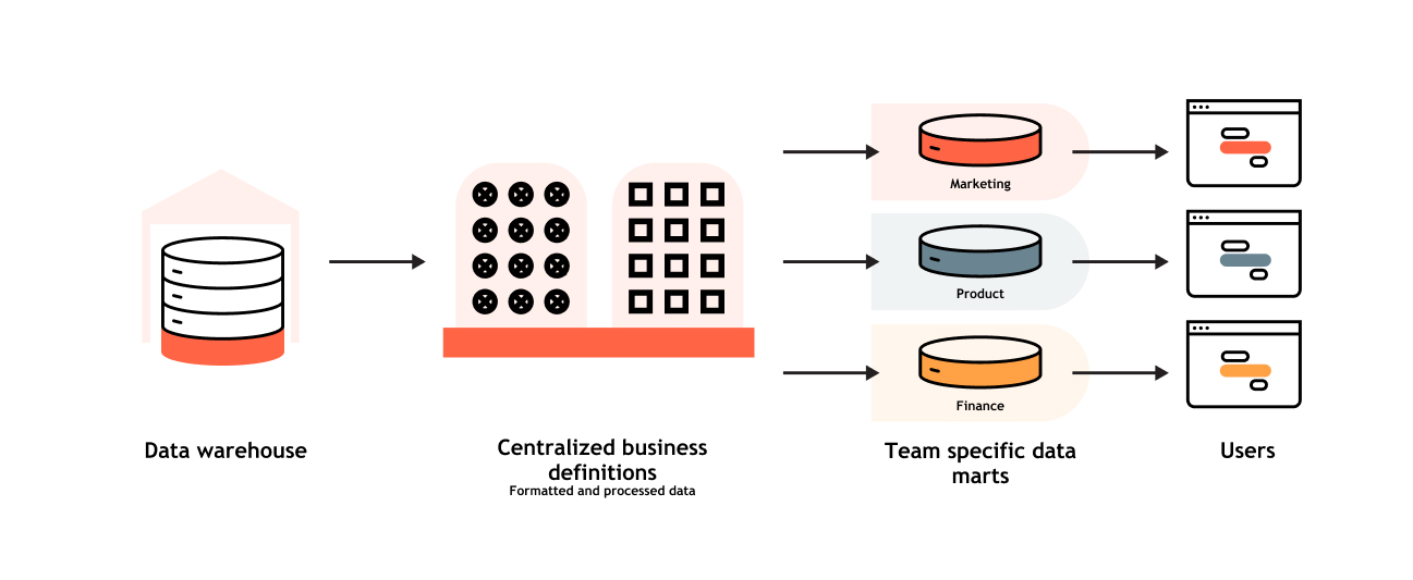 Illustration of a marketing data mart feeding analytics and automated bidding workflows from the data warehouse