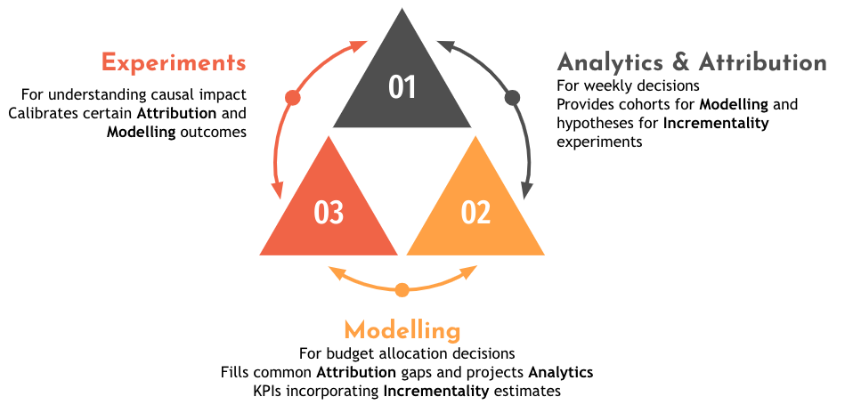 Diagram contrasting last-touch attribution with incrementality, showing the gap attribution alone cannot capture