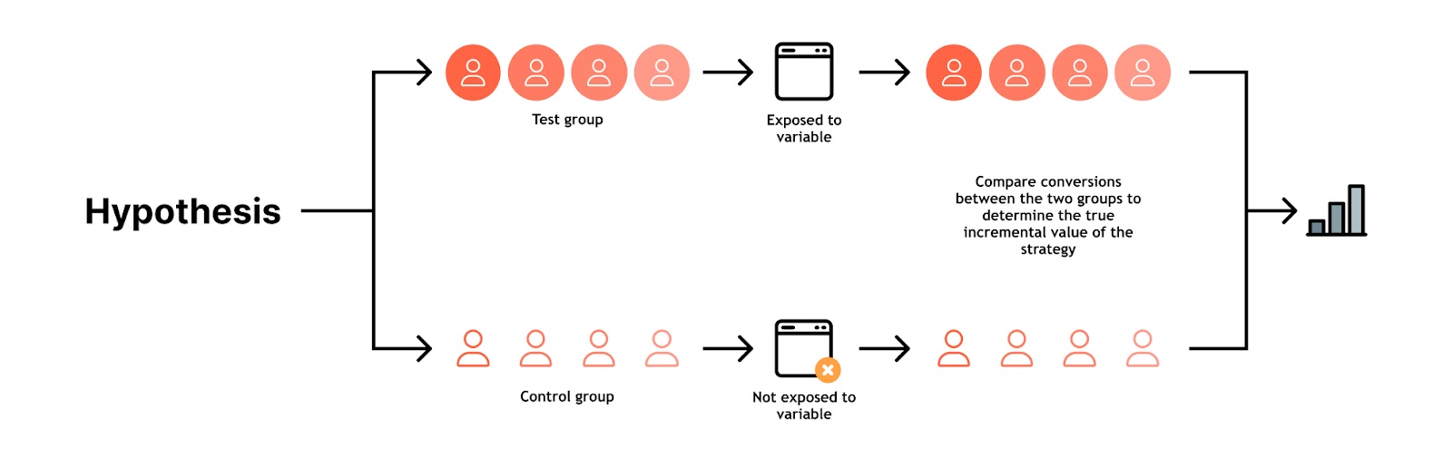 Illustration of an incrementality experiment splitting an audience into test and control groups to measure channel lift