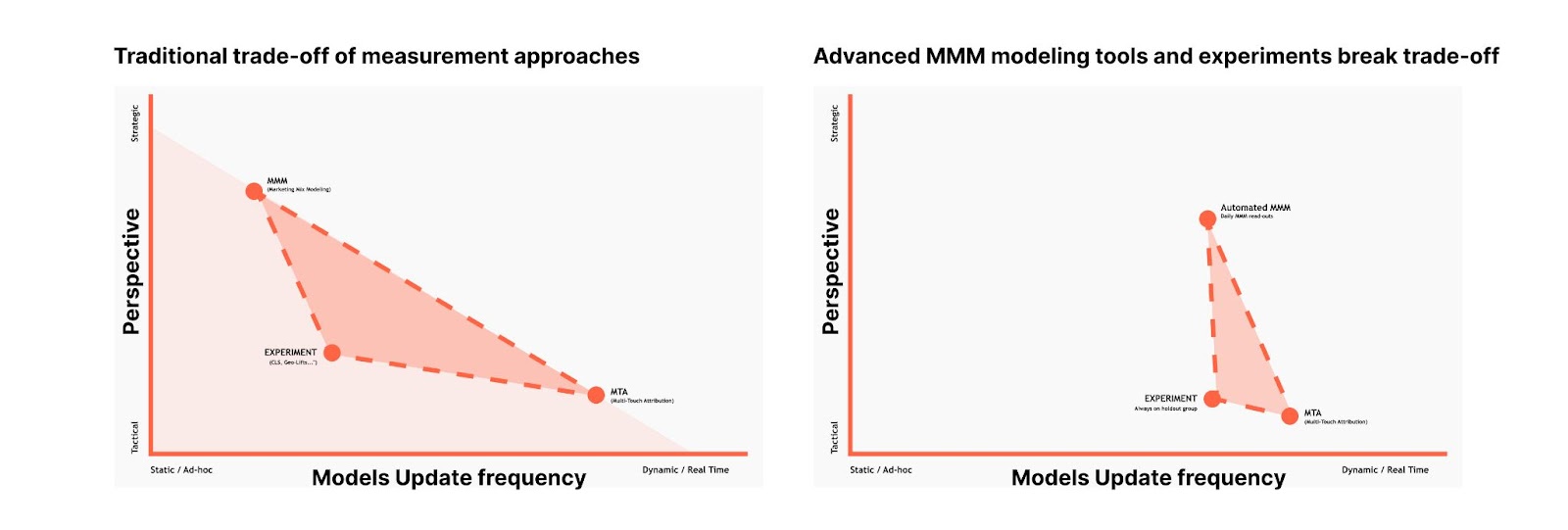 Diagram showing how always-on experiments and MMM readouts combine to calibrate weekly marketing decisions