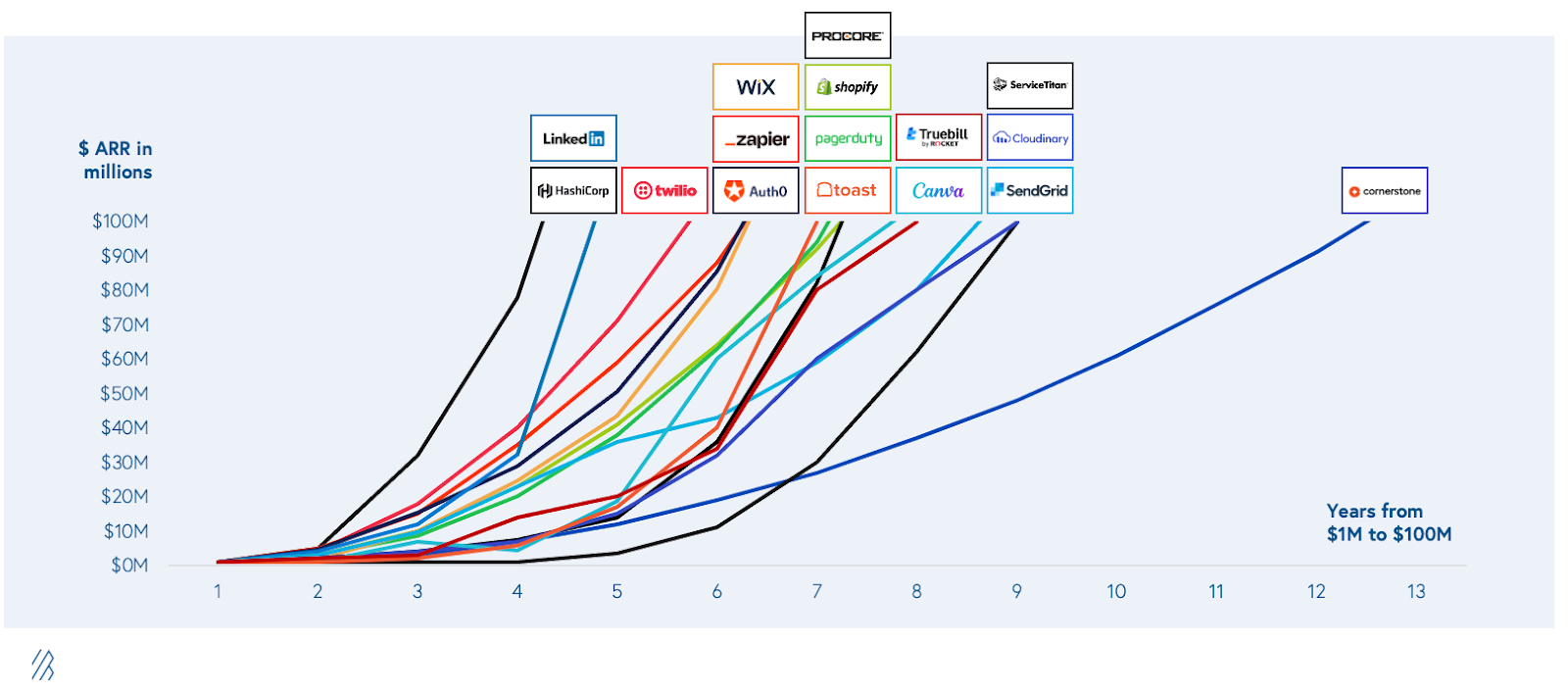 Illustration referencing Atlassian's product-led growth journey to $100M in revenue without hiring a sales rep