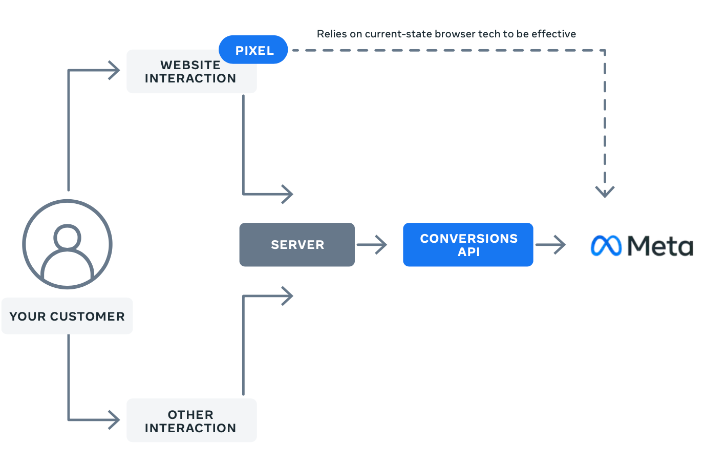 Diagram of a redundant Meta setup sending both client-side pixel events and server-side CAPI events for deduplication