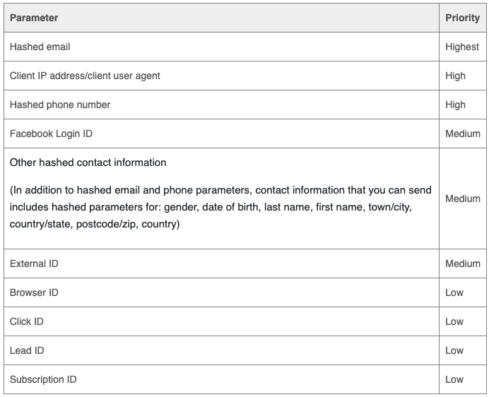 Illustration of hashed user data being passed from the advertiser to Meta so server-side events can be matched to users