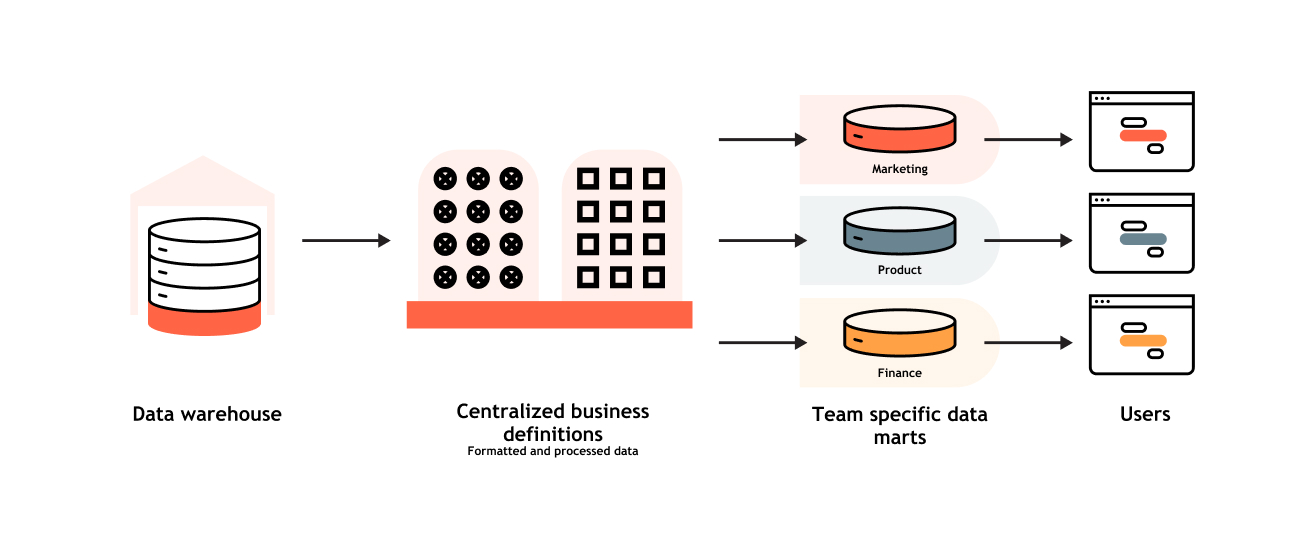 Illustration of a marketing datamart as a centralised single source of truth for clean, accurate marketing data