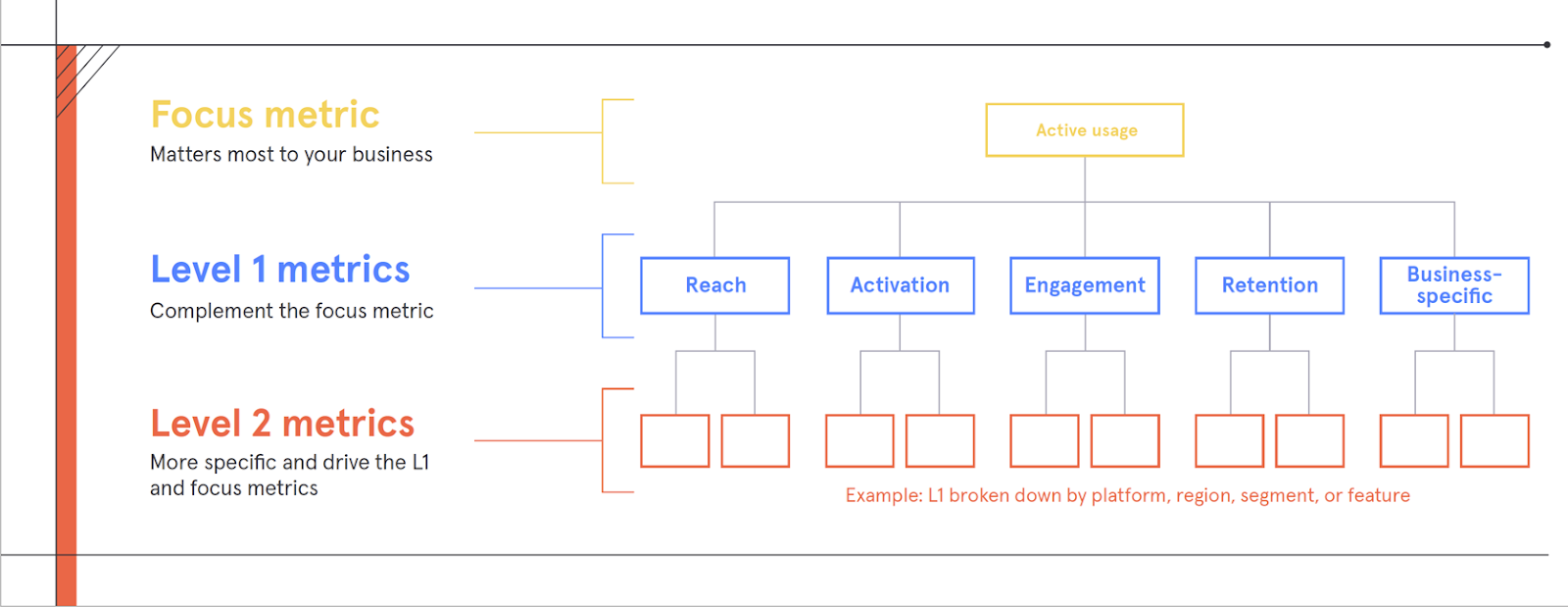 Mixpanel-style Metrics Tree breaking a North Star metric into first- and second-level drivers across teams