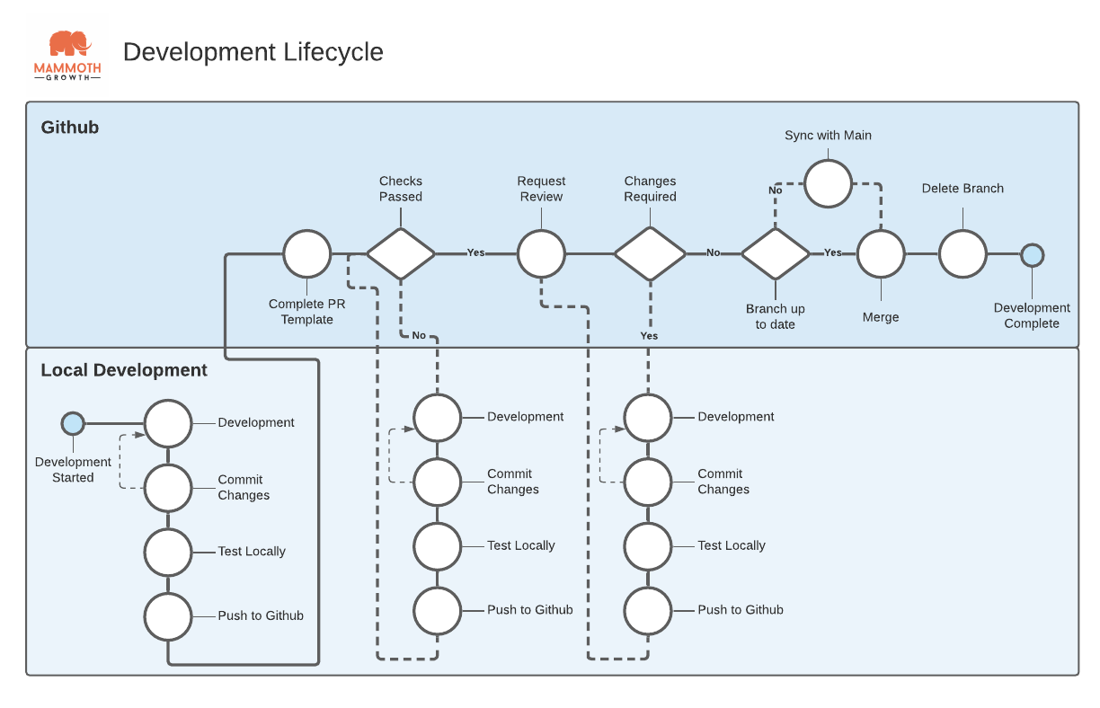 Diagram of a DevOps development lifecycle flowing from task to branch to pull request to production