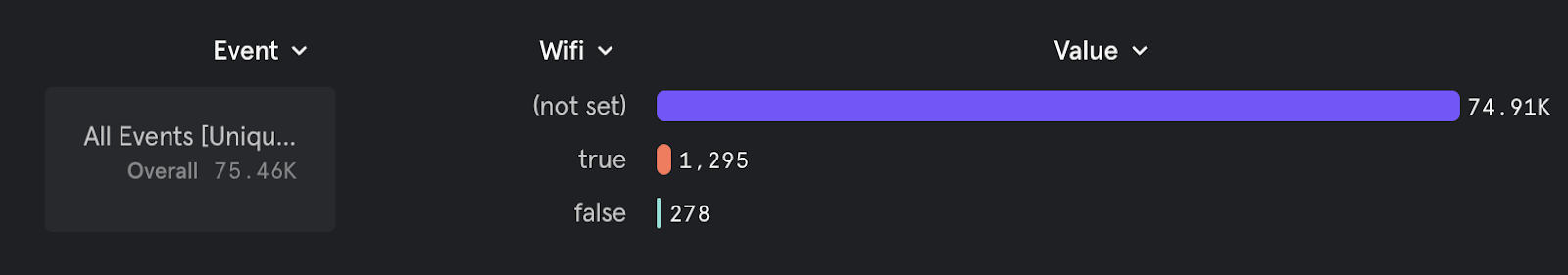 Same report re-run with WiFi status as a string, revealing null values that explain the earlier misleading result