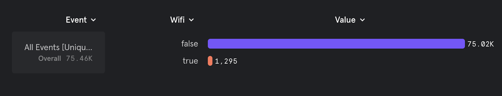Report of unique events split by a boolean WiFi-enabled flag, suggesting many onboarding attempts with WiFi off
